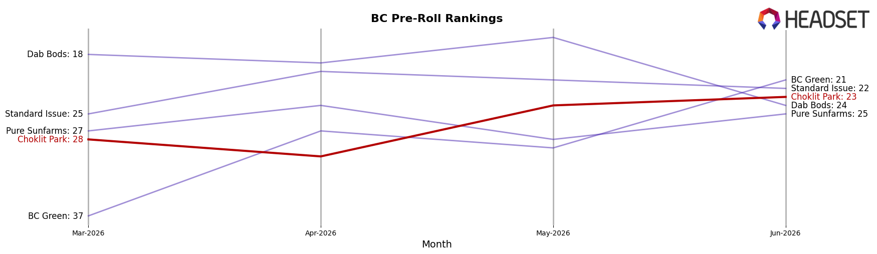 Choklit Park market ranking for BC Pre-Roll
