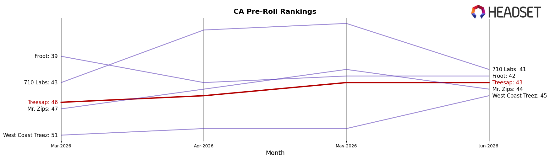 Treesap market ranking for CA Pre-Roll
