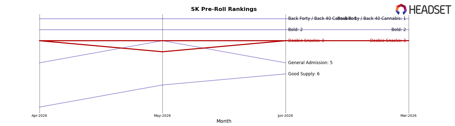 Doobie Snacks market ranking for SK Pre-Roll