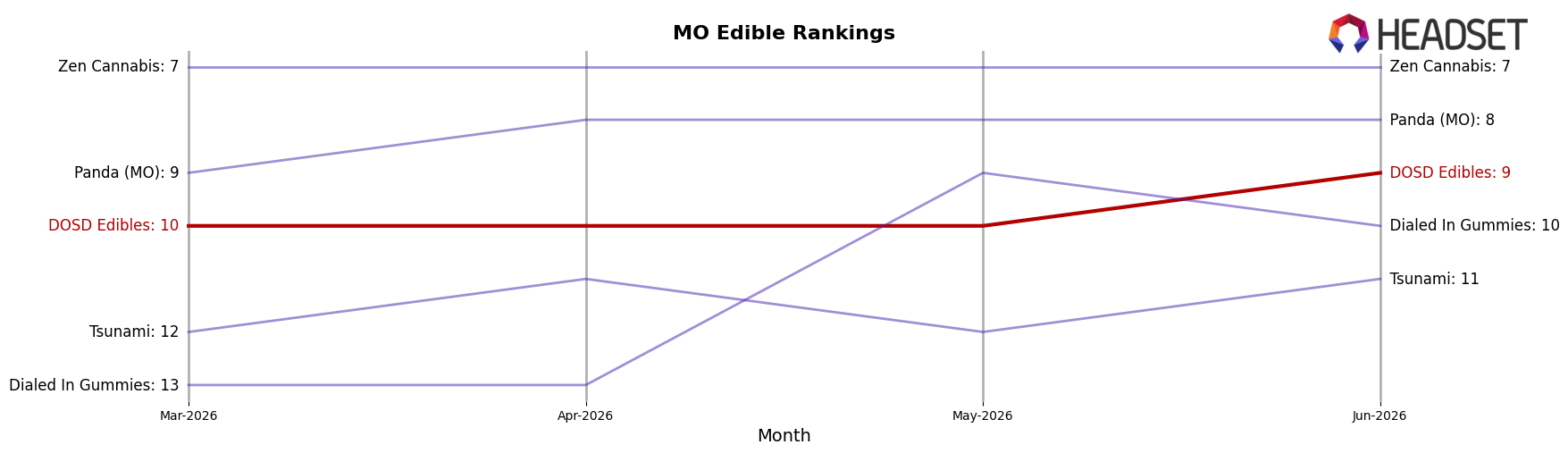DOSD Edibles market ranking for MO Edible