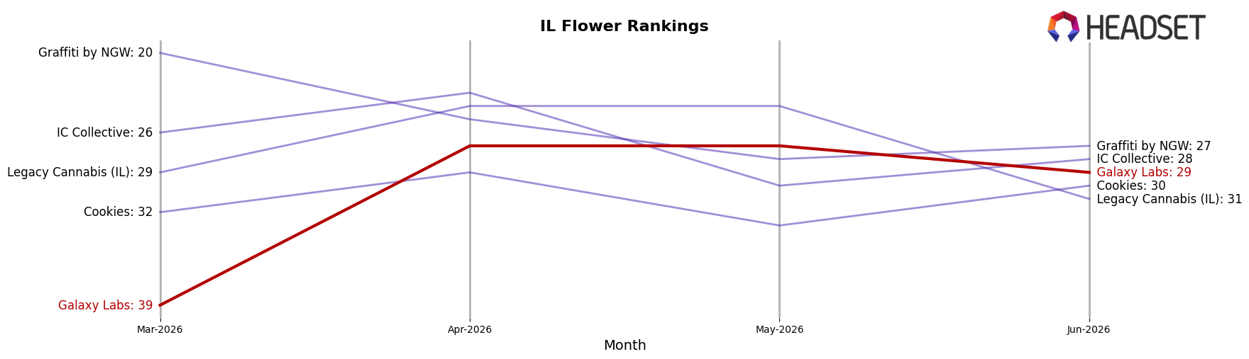 Galaxy Labs market ranking for IL Flower