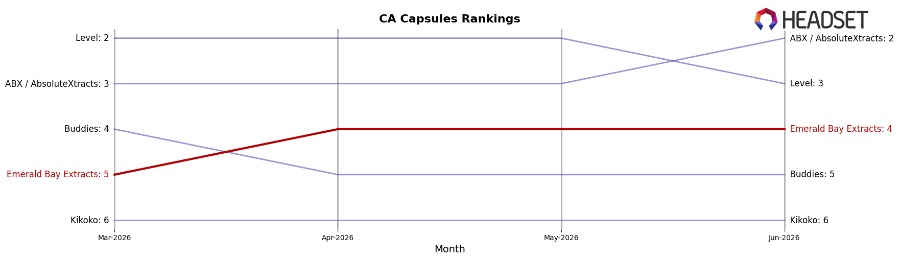 Emerald Bay Extracts market ranking for CA Capsules