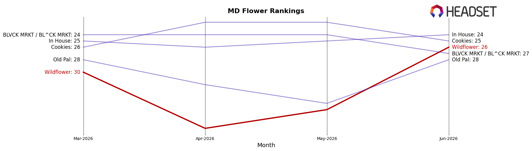 Wildflower market ranking for MD Flower