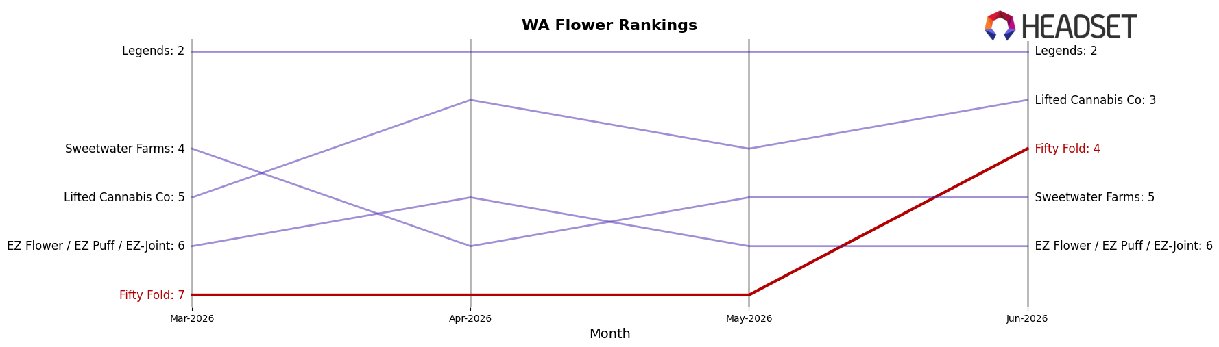 Fifty Fold market ranking for WA Flower