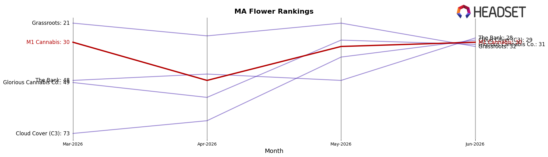 M1 Cannabis market ranking for MA Flower