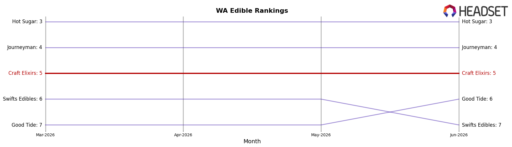 Craft Elixirs market ranking for WA Edible