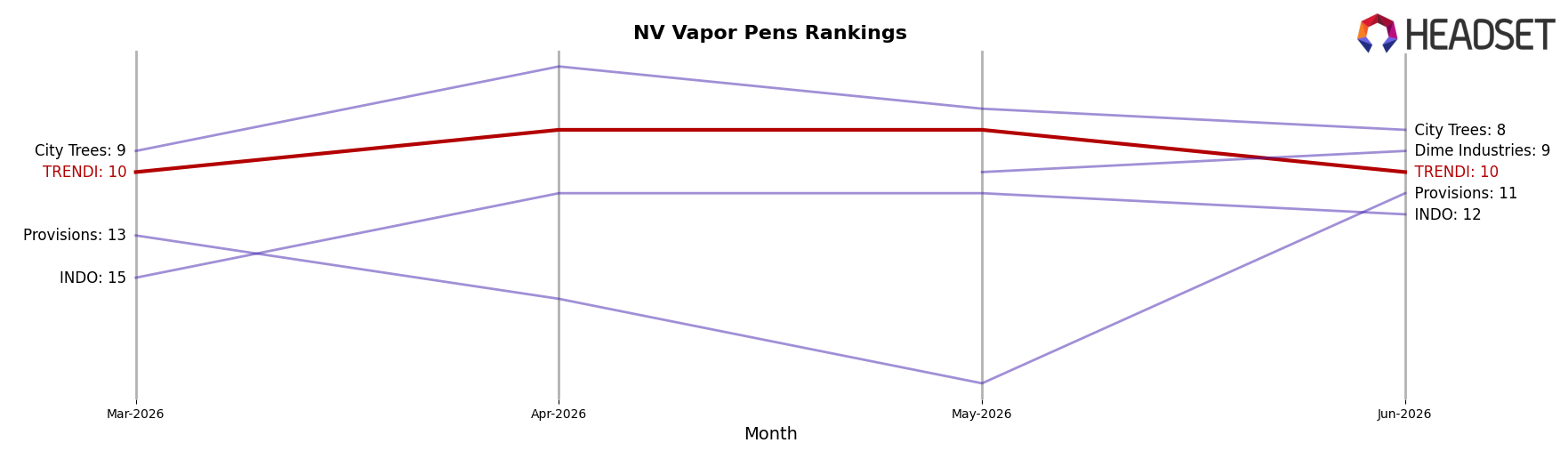TRENDI market ranking for NV Vapor Pens