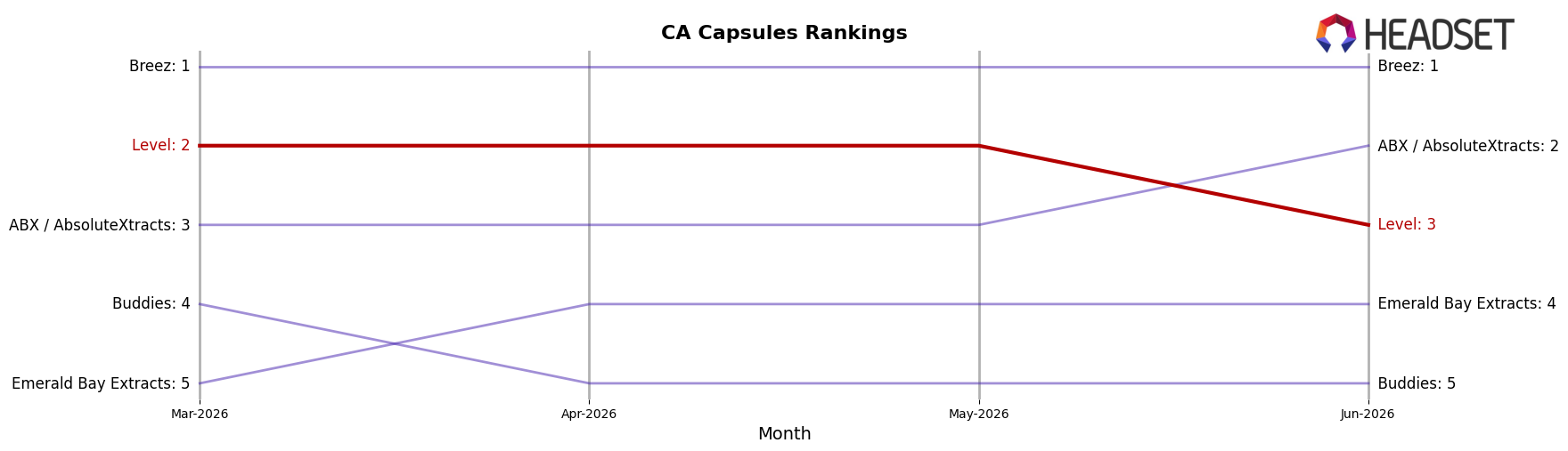 Level market ranking for CA Capsules