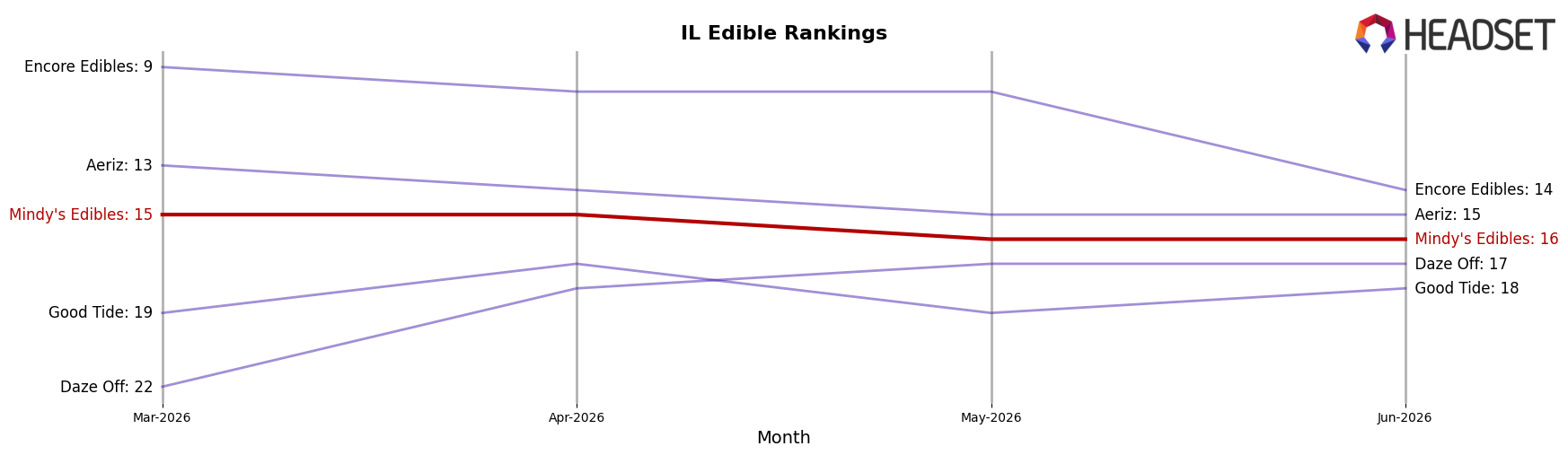Mindy's Edibles market ranking for IL Edible