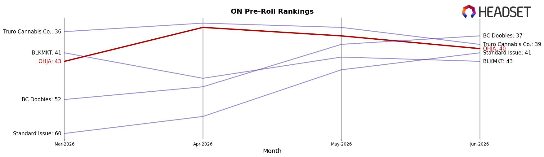 OHJA market ranking for ON Pre-Roll