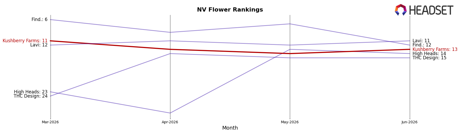 Kushberry Farms market ranking for NV Flower