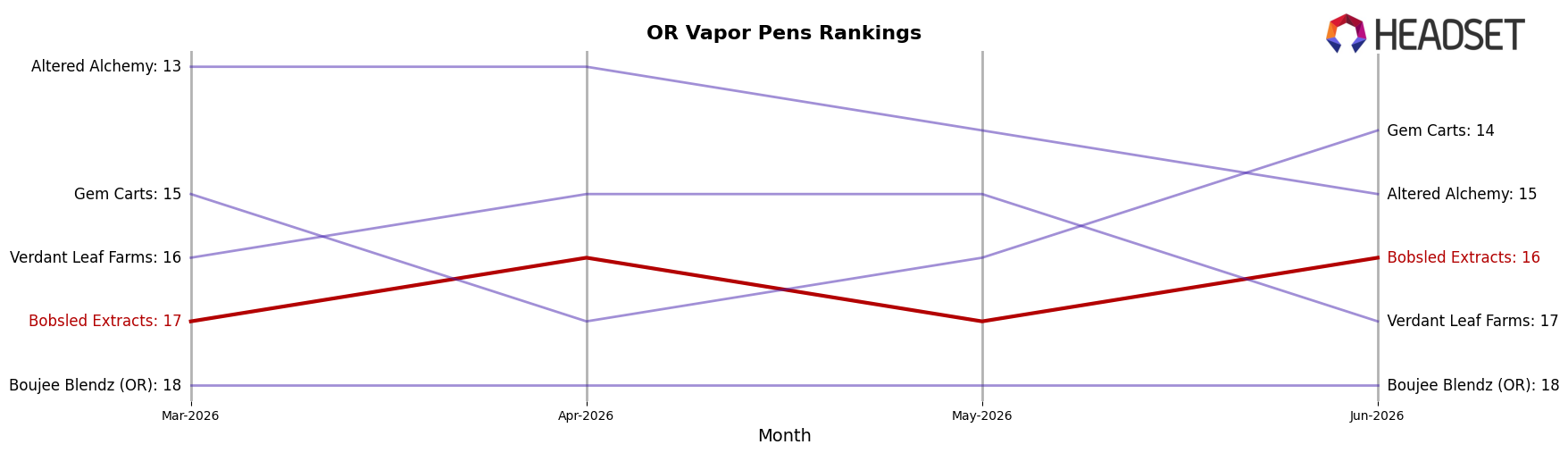 Bobsled Extracts market ranking for OR Vapor Pens