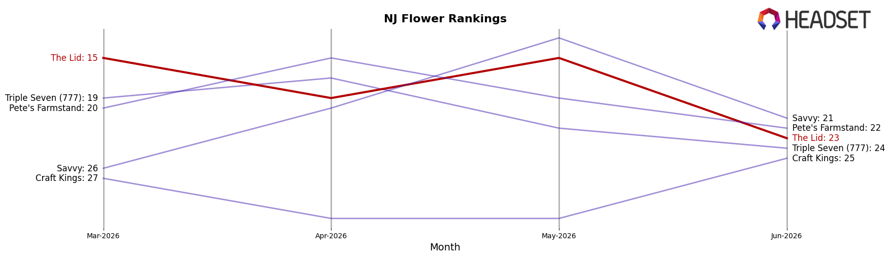 The Lid market ranking for NJ Flower