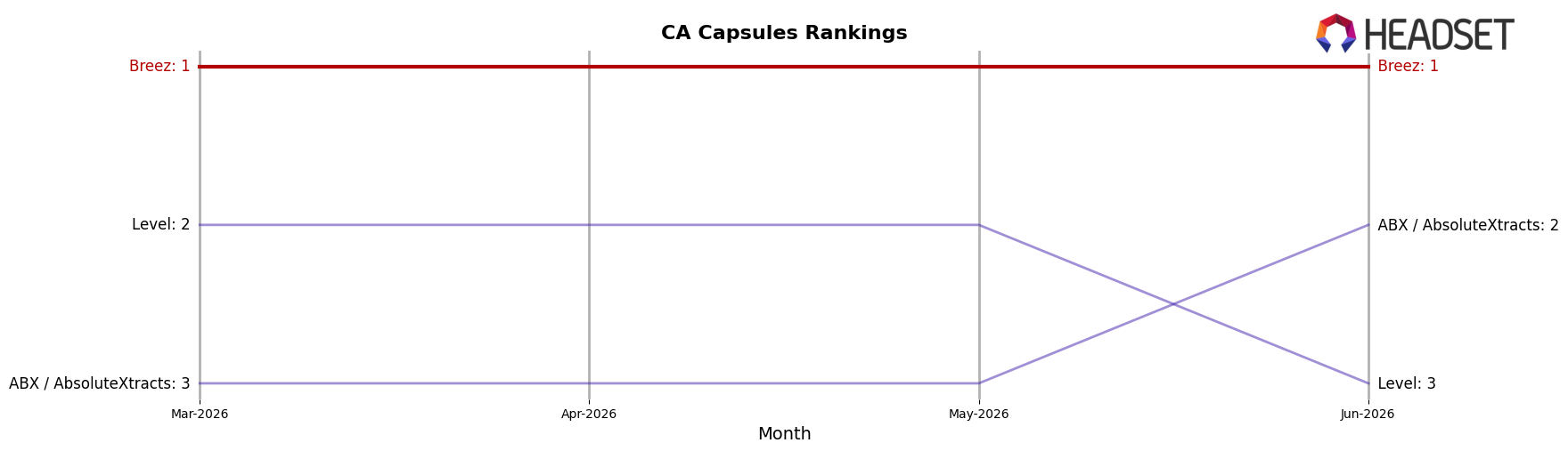 Breez market ranking for CA Capsules