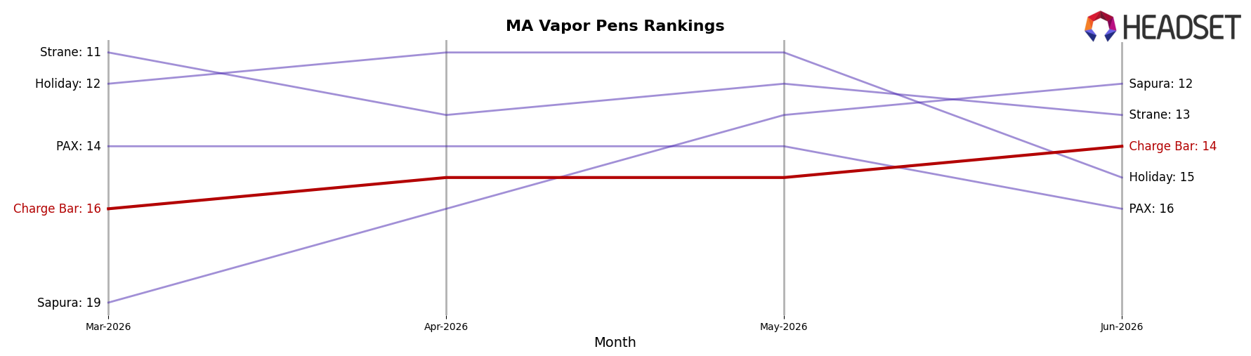 Charge Bar market ranking for MA Vapor Pens