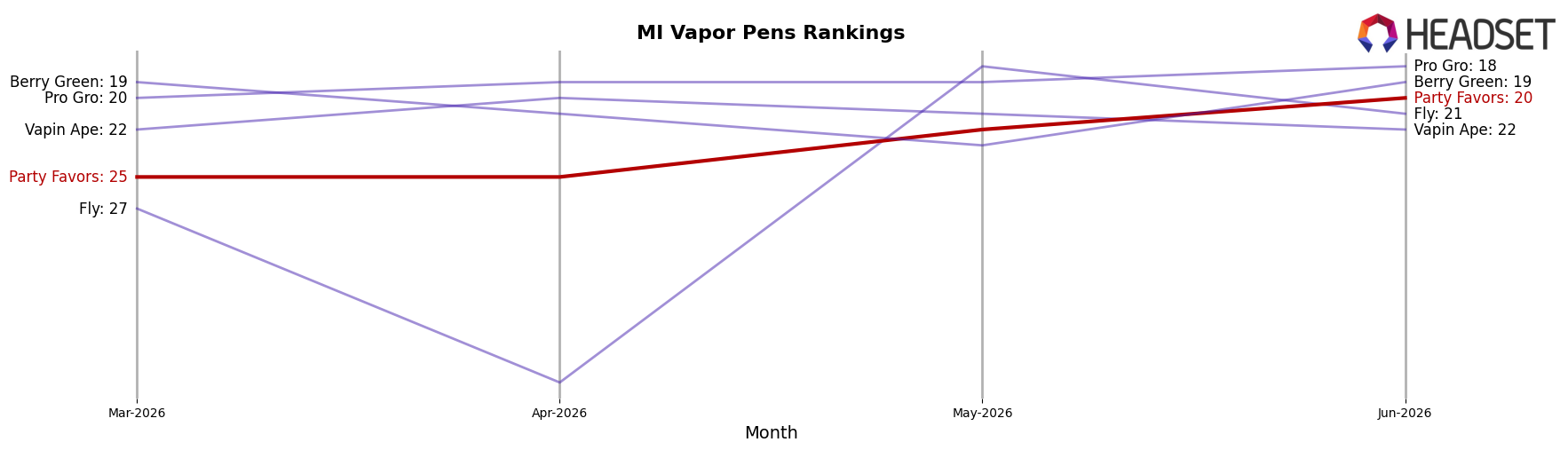 Party Favors market ranking for MI Vapor Pens