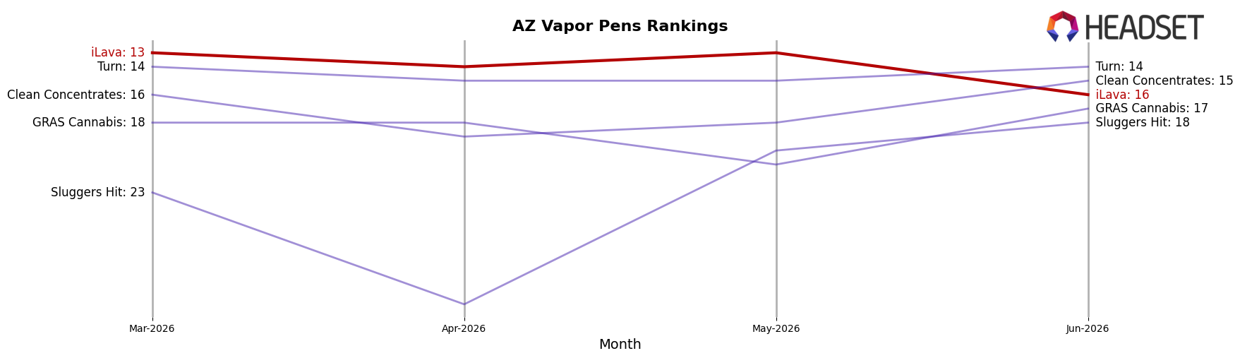 iLava market ranking for AZ Vapor Pens