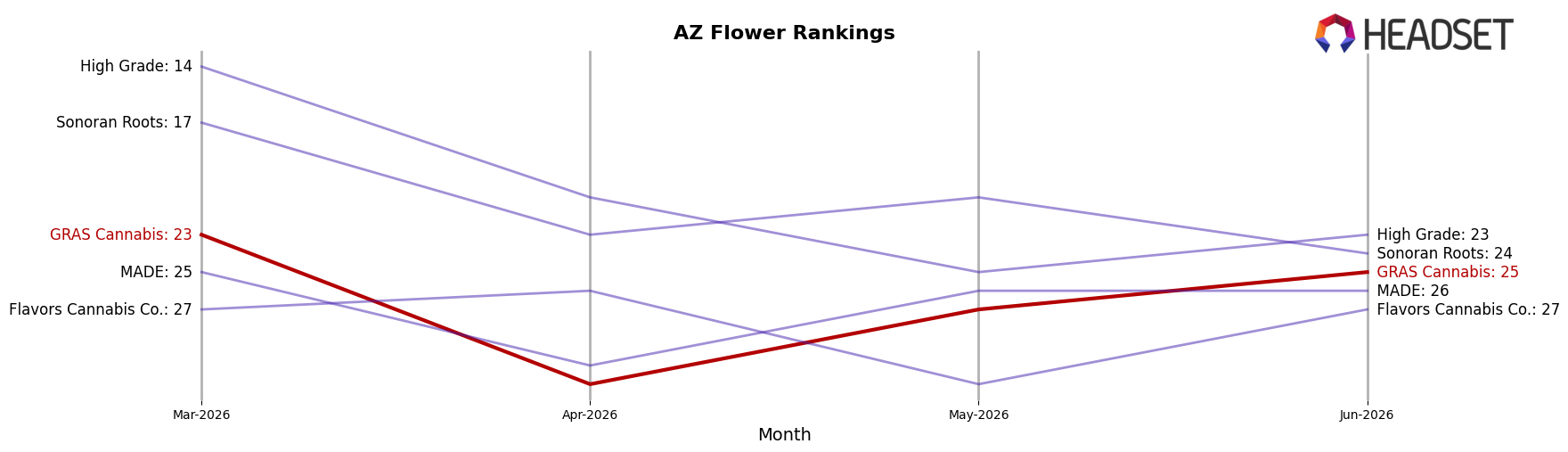 GRAS Cannabis market ranking for AZ Flower