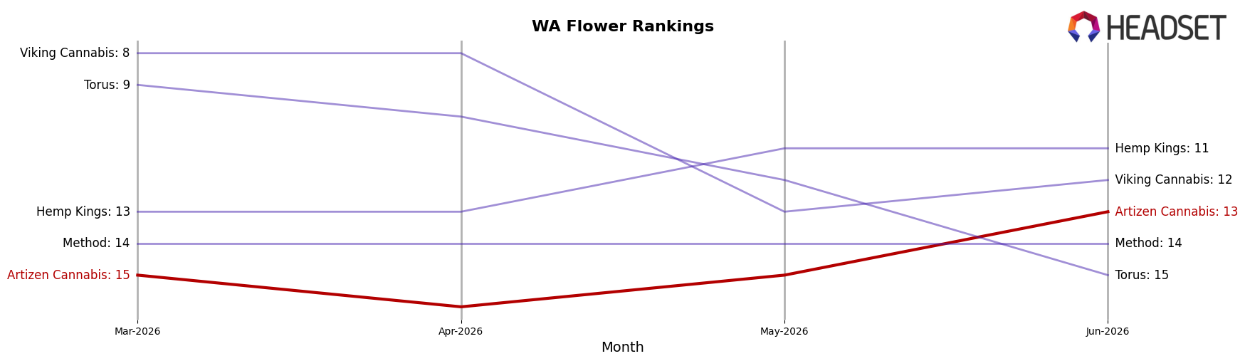 Artizen Cannabis market ranking for WA Flower
