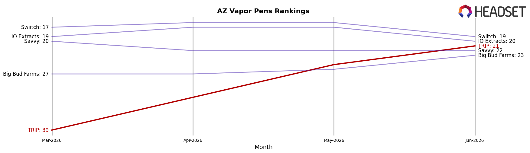 TRIP market ranking for AZ Vapor Pens