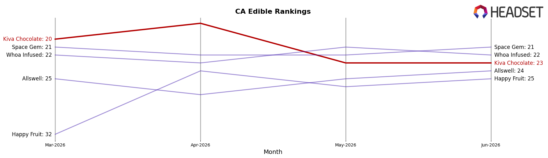 Kiva Chocolate market ranking for CA Edible