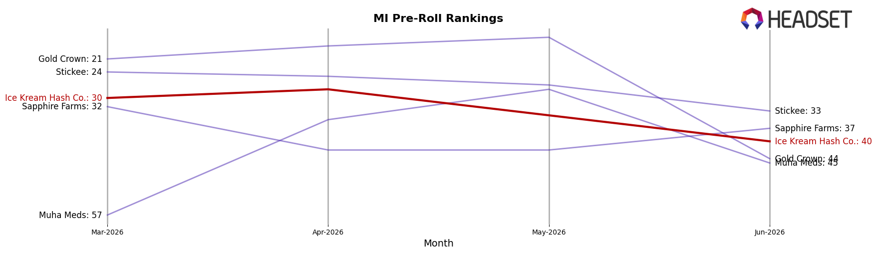 Ice Kream Hash Co. market ranking for MI Pre-Roll