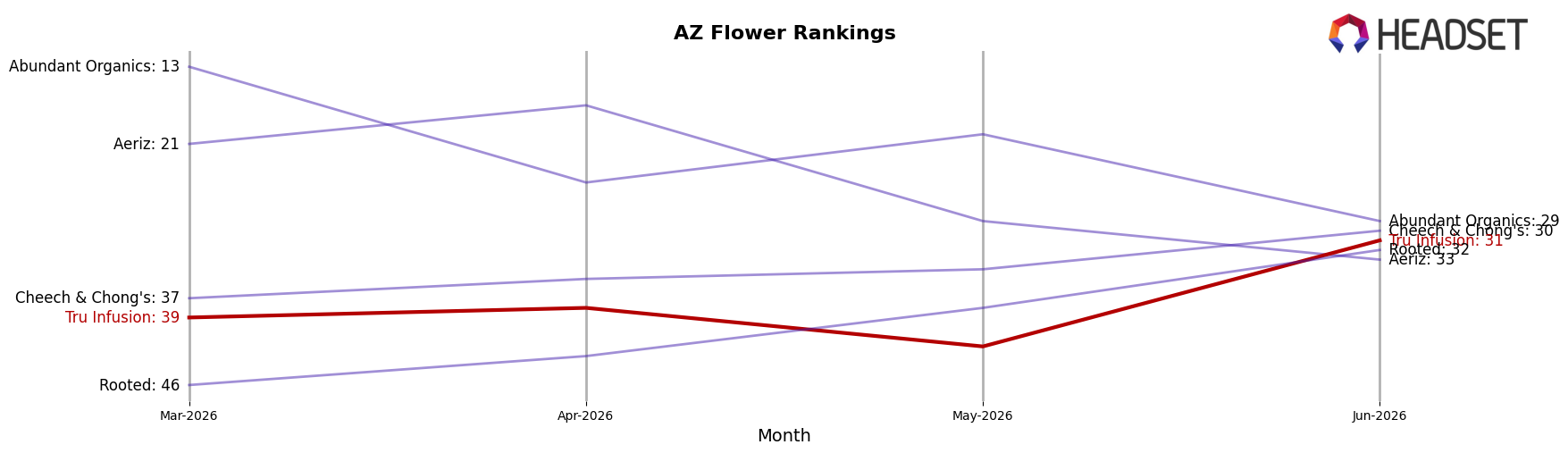 Tru Infusion market ranking for AZ Flower