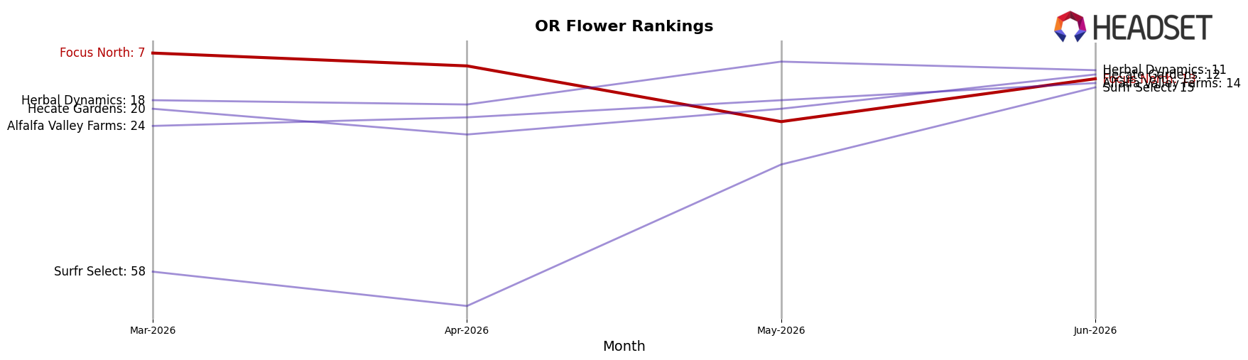 Focus North market ranking for OR Flower