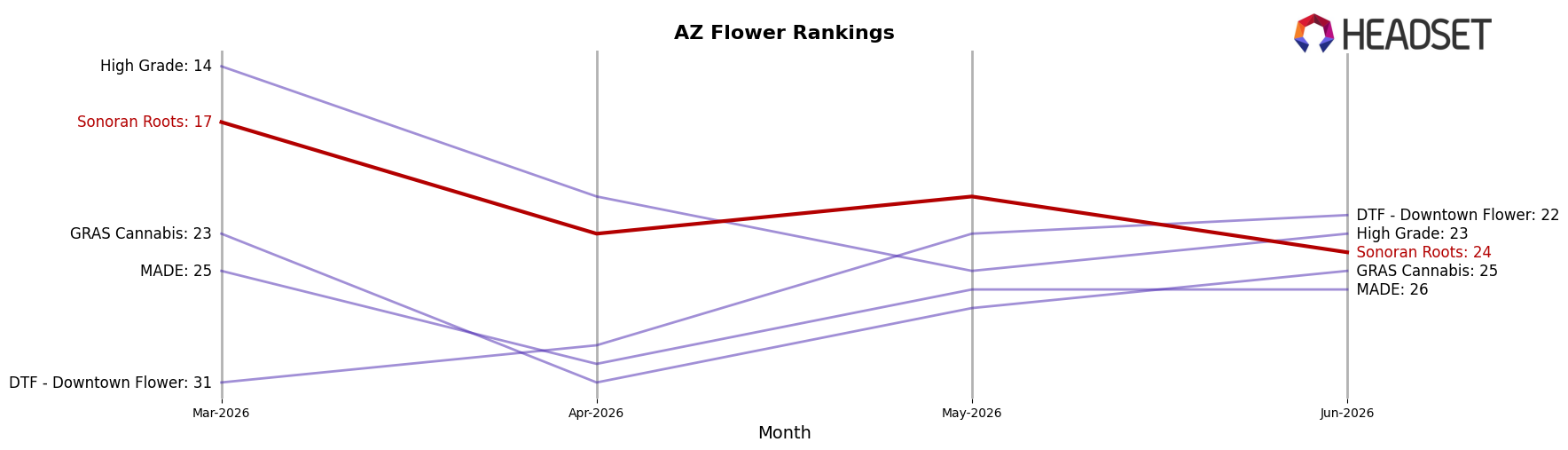 Sonoran Roots market ranking for AZ Flower