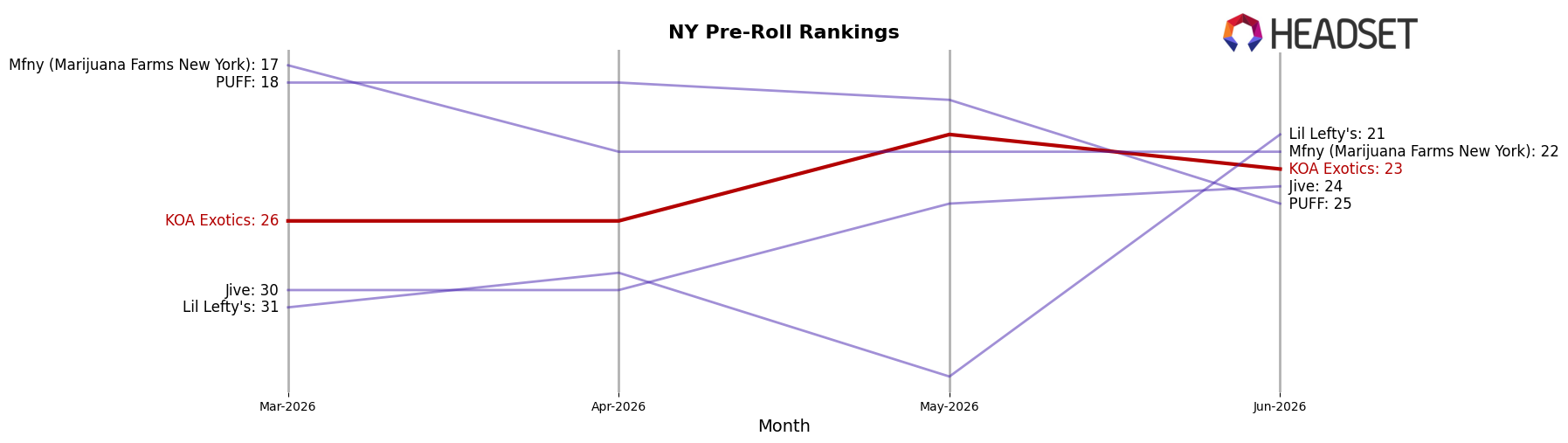 KOA Exotics market ranking for NY Pre-Roll