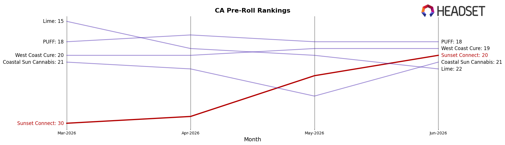 Sunset Connect market ranking for CA Pre-Roll