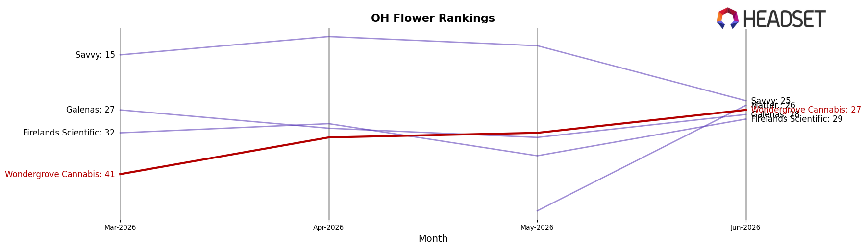 Wondergrove Cannabis market ranking for OH Flower