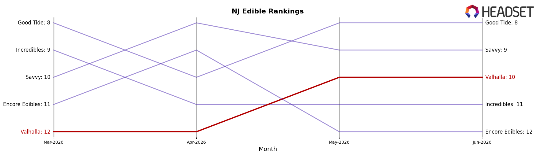 Valhalla market ranking for NJ Edible