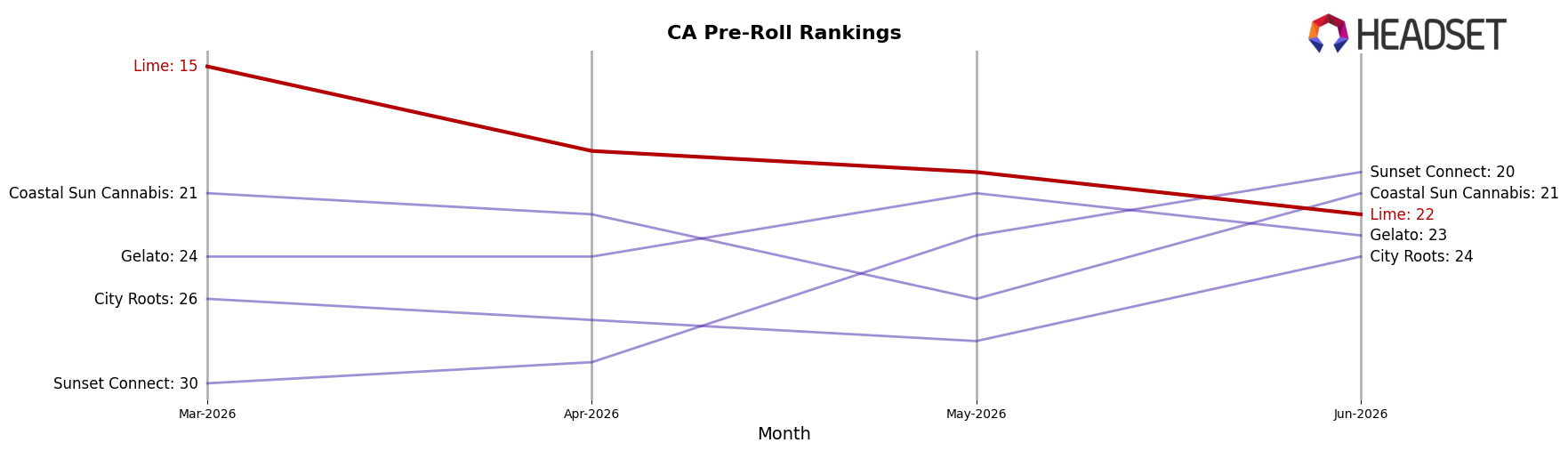 Lime market ranking for CA Pre-Roll