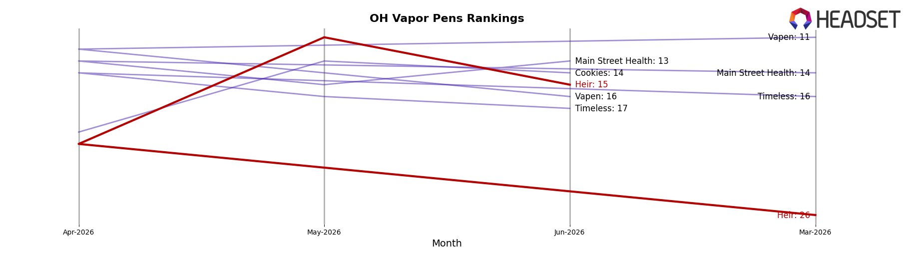 Heir market ranking for OH Vapor Pens
