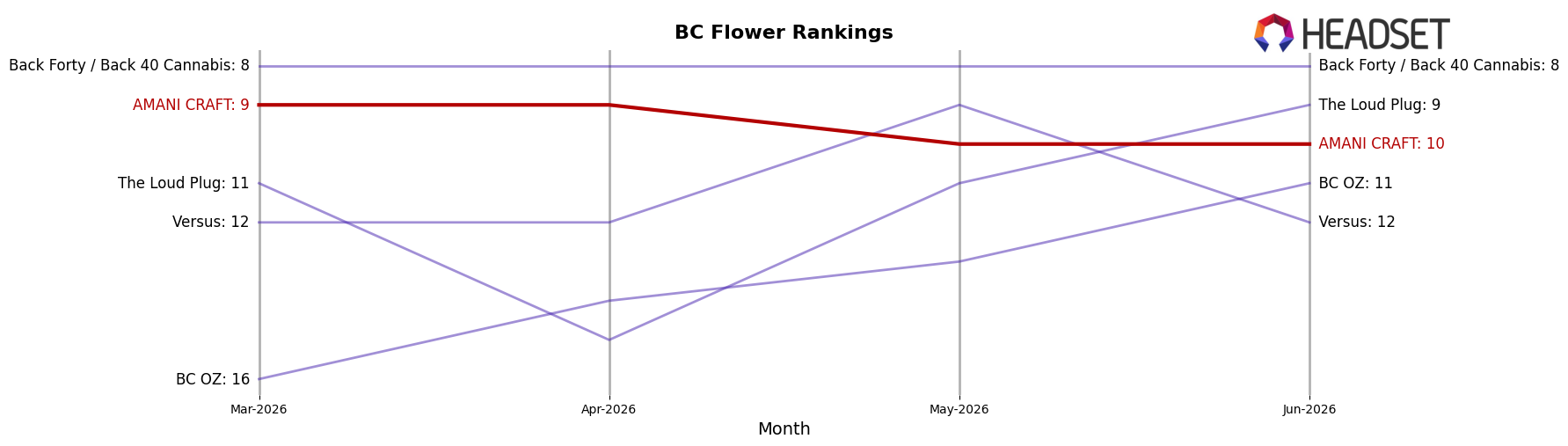 AMANI CRAFT market ranking for BC Flower