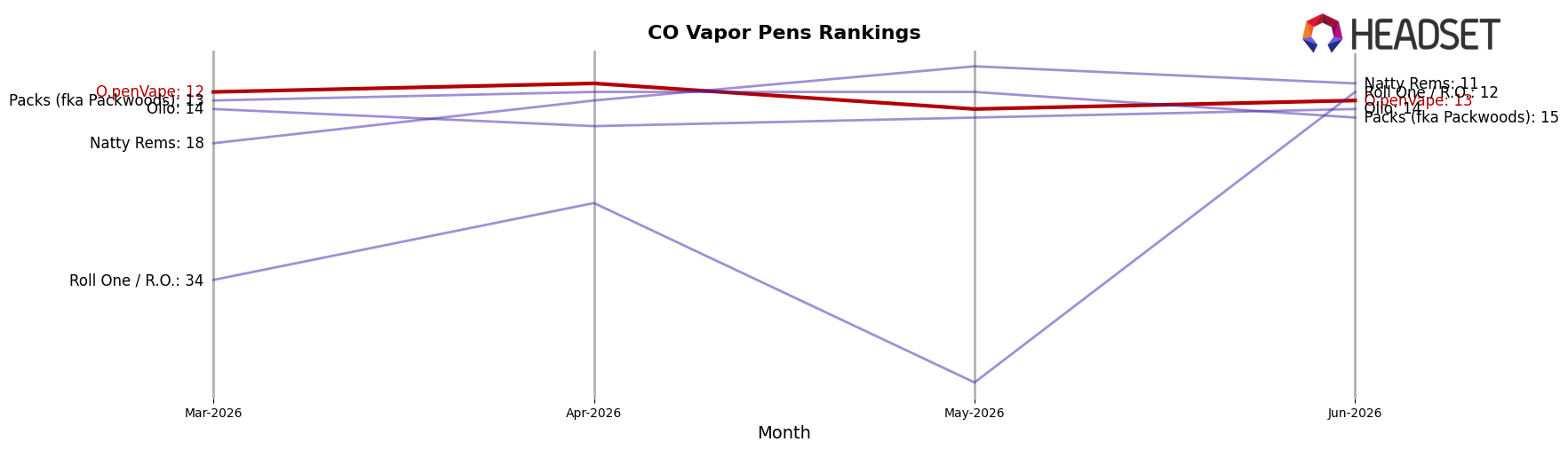 O.penVape market ranking for CO Vapor Pens