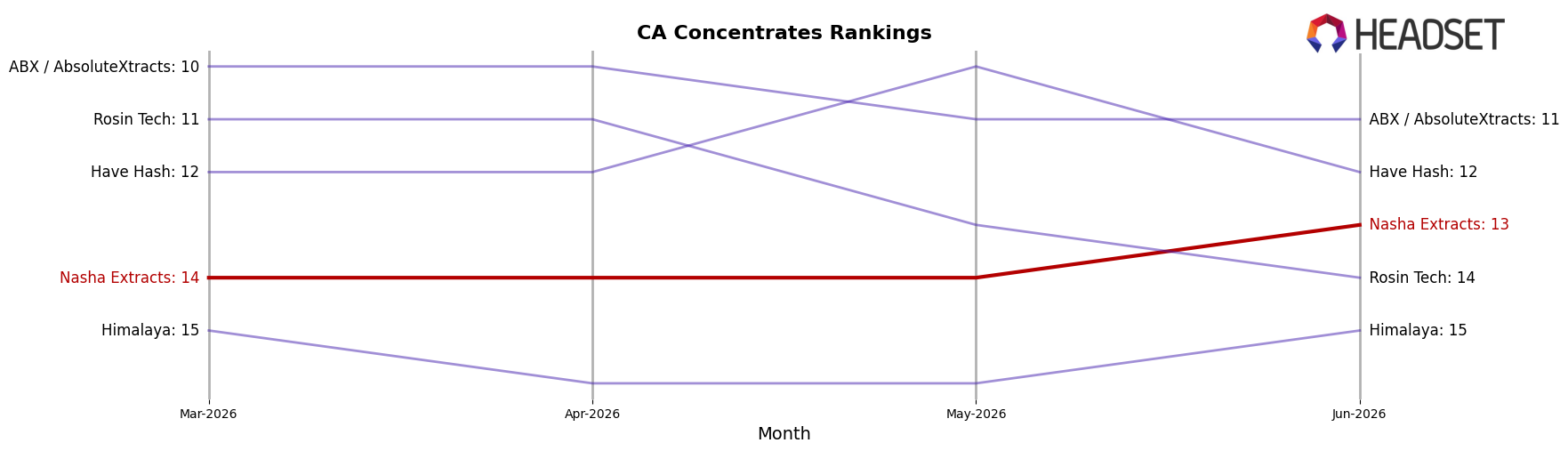 Nasha Extracts market ranking for CA Concentrates