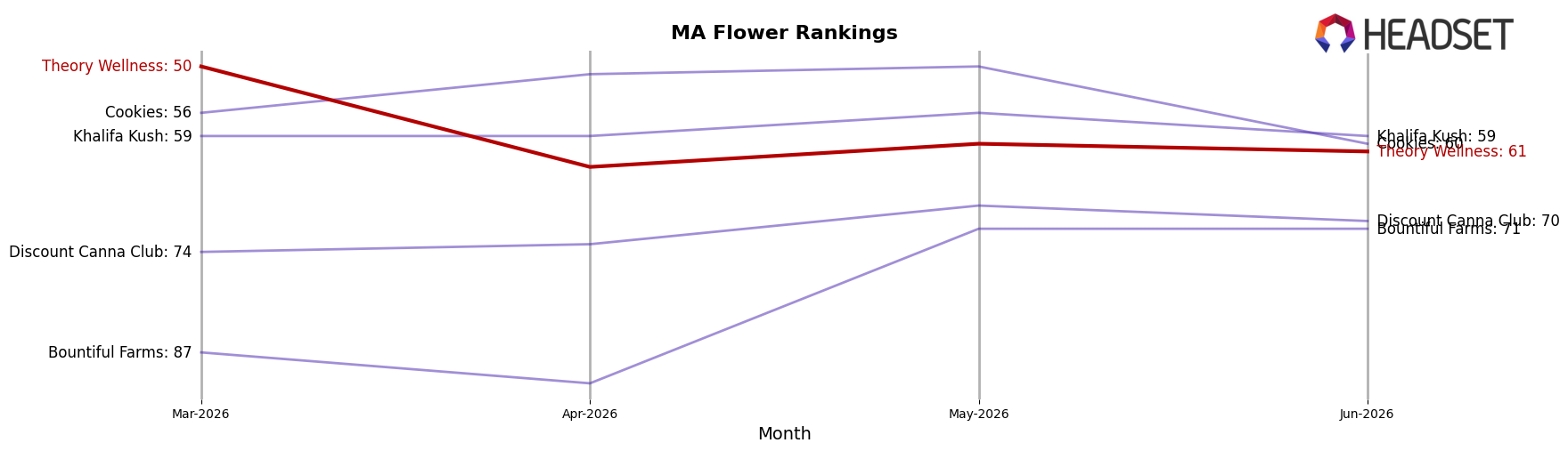 Theory Wellness market ranking for MA Flower