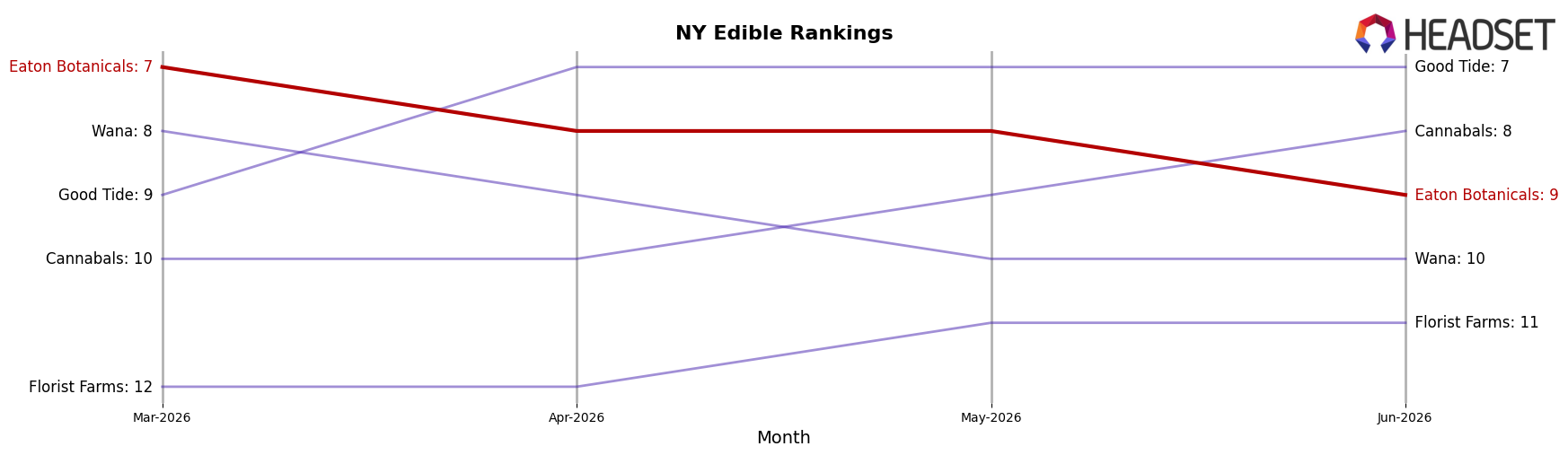 Eaton Botanicals market ranking for NY Edible