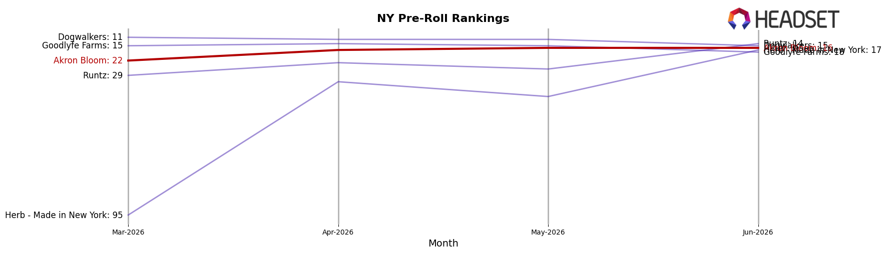 Akron Bloom market ranking for NY Pre-Roll