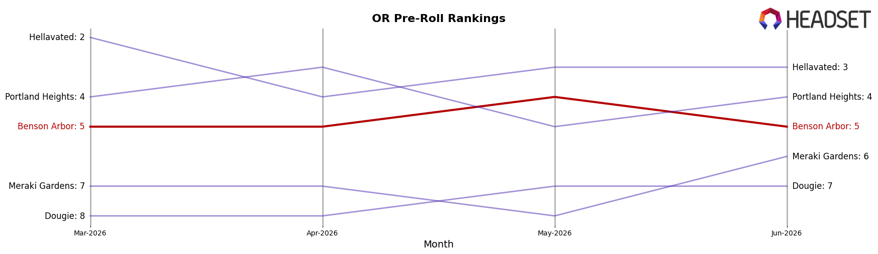 Benson Arbor market ranking for OR Pre-Roll
