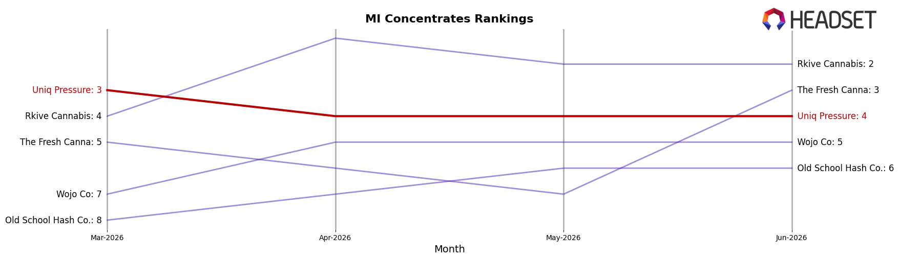 Uniq Pressure market ranking for MI Concentrates