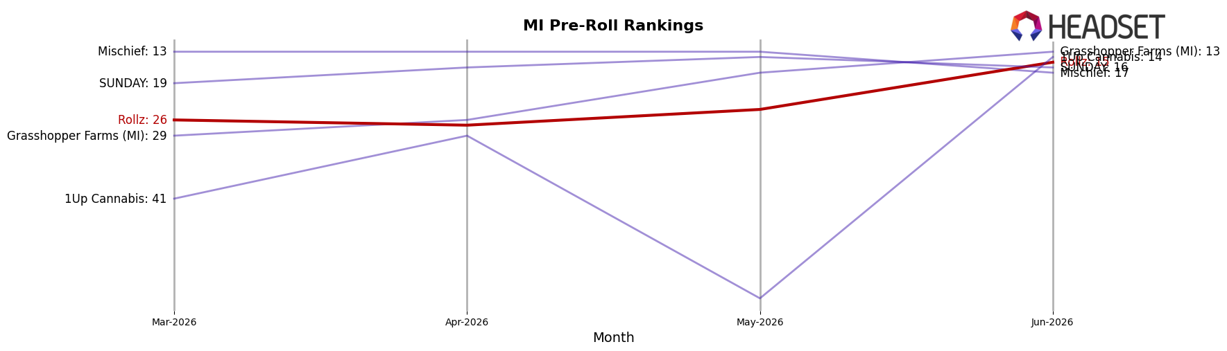 Rollz market ranking for MI Pre-Roll