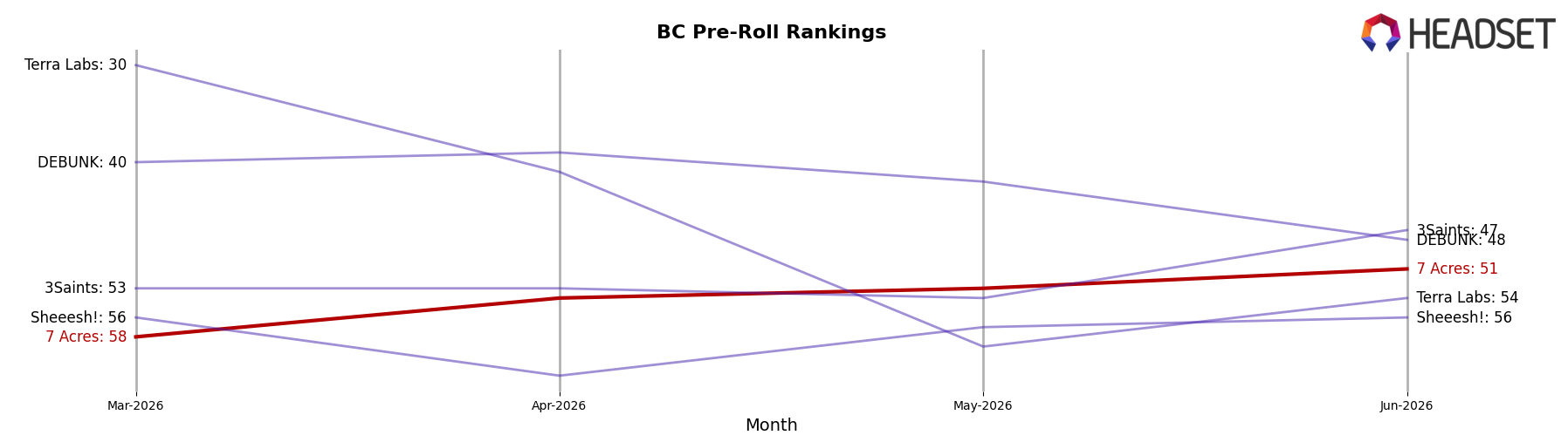 7 Acres market ranking for BC Pre-Roll