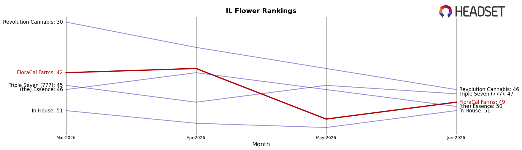 FloraCal Farms market ranking for IL Flower