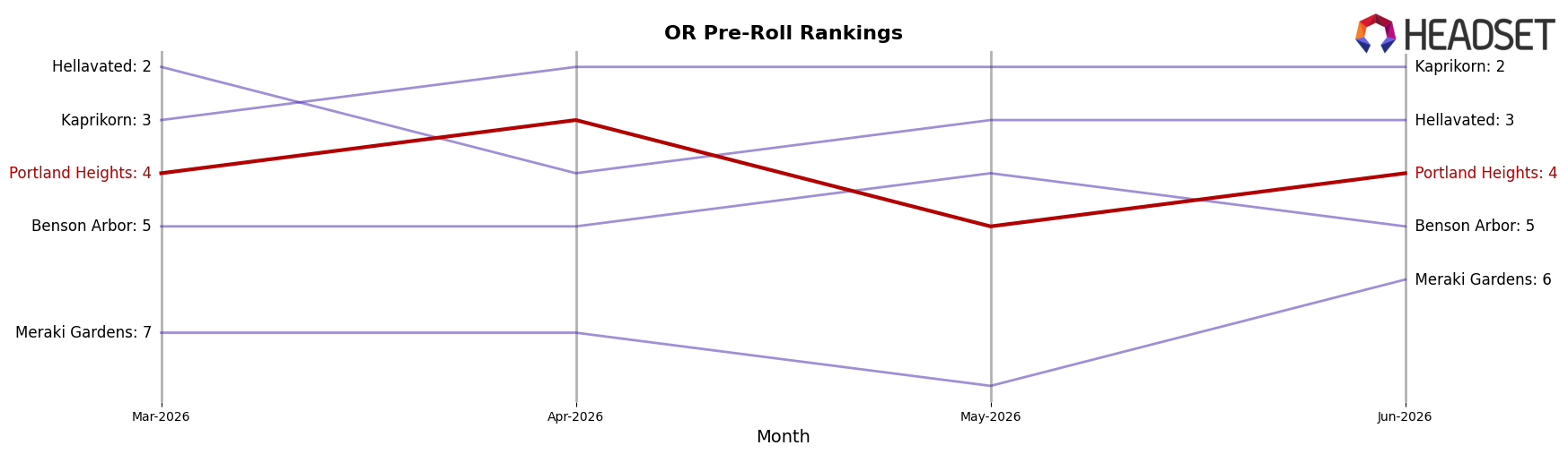 Portland Heights market ranking for OR Pre-Roll