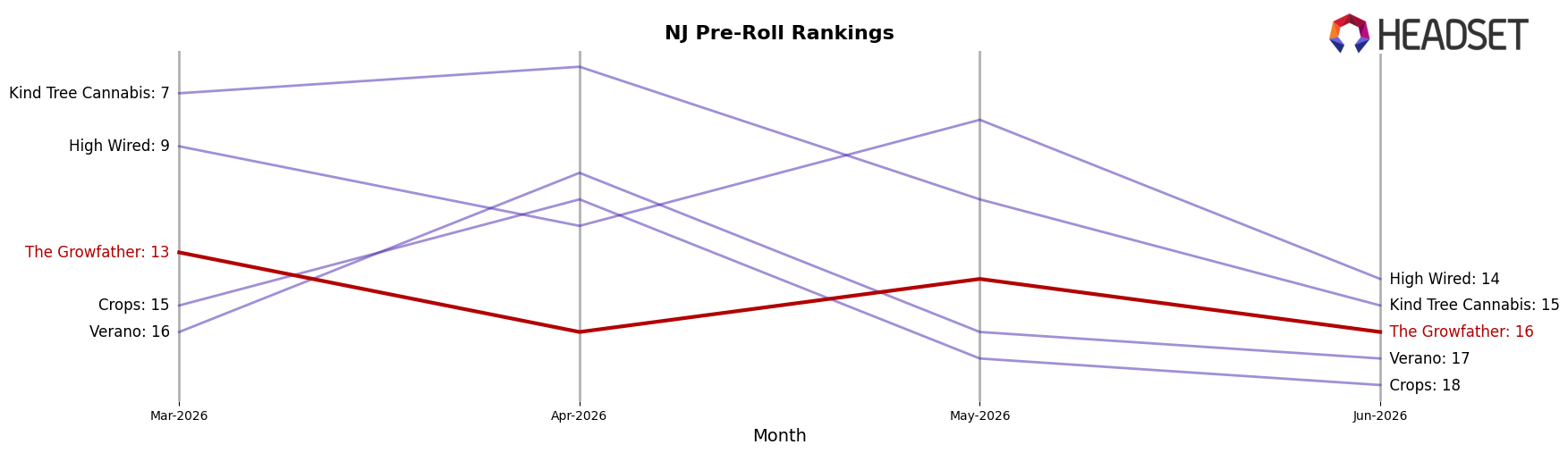 The Growfather market ranking for NJ Pre-Roll