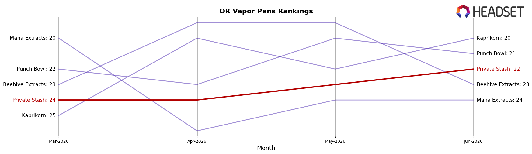 Private Stash market ranking for OR Vapor Pens