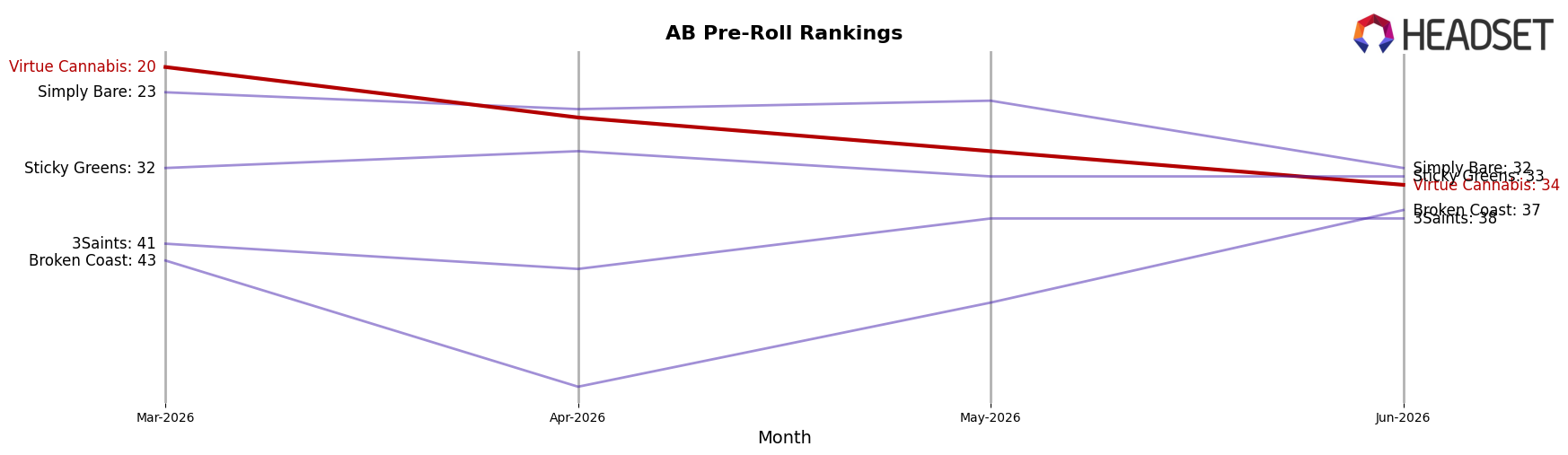 Virtue Cannabis market ranking for AB Pre-Roll